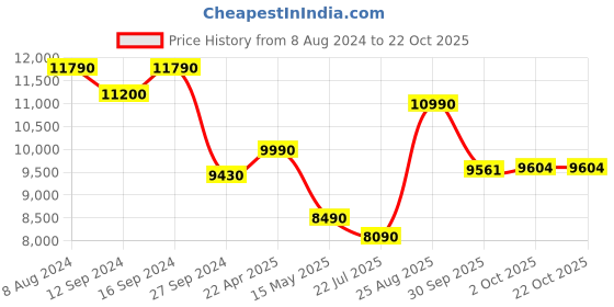 tatacliq.com kapoor lamp shades Kapoor E Illuminations Flemish Brass & Black Metal Single Light Floor Lamp kapoor lamp shades Price History Graph from 8 Aug 2024 to 21 Oct 2025