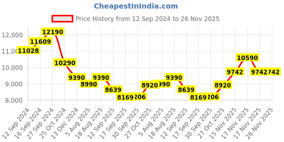 tatacliq.com kapoor lamp shades Kapoor E Illuminations Flemish Brass & Black Metal Single Light Globe Floor Lamp kapoor lamp shades Price History Graph from 12 Sep 2024 to 26 Nov 2025