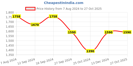 tatacliq.com kapoor lamp shades Kapoor E Illuminations Fondi Amber Glass Single Light Hanging Lamp kapoor lamp shades Price History Graph from 7 Aug 2024 to 25 Oct 2025
