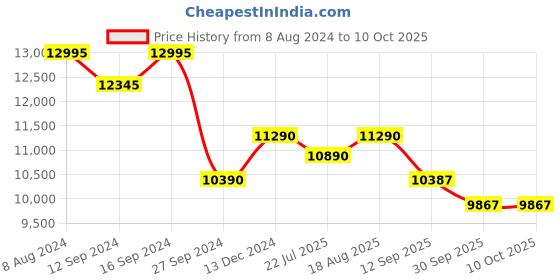 tatacliq.com kapoor lamp shades Kapoor E Illuminations Gallow Brass & Black Metal Multiutility Shelf Floor Lamp kapoor lamp shades Price History Graph from 8 Aug 2024 to 10 Oct 2025