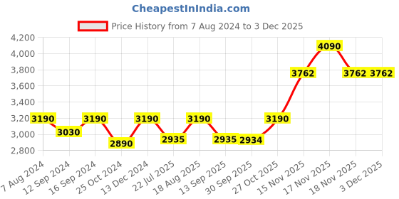 tatacliq.com kapoor lamp shades Kapoor E Illuminations Golden Berk Wall Light kapoor lamp shades Price History Graph from 7 Aug 2024 to 3 Dec 2025