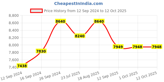 tatacliq.com kapoor lamp shades Kapoor E Illuminations Golden Brass Table Lamp - Set of 1 kapoor lamp shades Price History Graph from 12 Sep 2024 to 12 Oct 2025