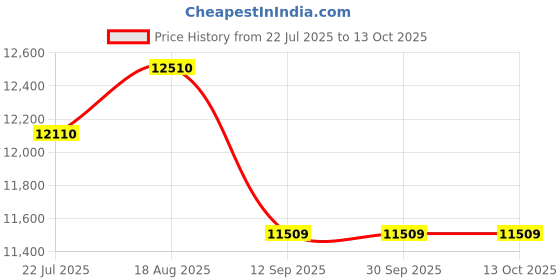 tatacliq.com kapoor lamp shades Kapoor E Illuminations Golden Brass Table Lamp - Set of 1 kapoor lamp shades Price History Graph from 22 Jul 2025 to 13 Oct 2025