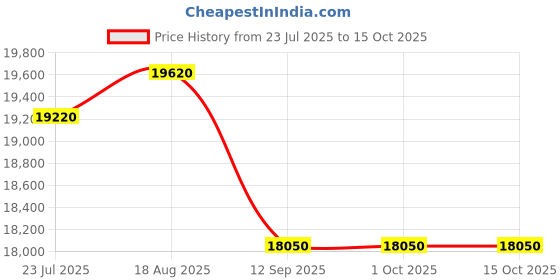 tatacliq.com kapoor lamp shades Kapoor E Illuminations Golden Brass Table Lamp - Set of 1 kapoor lamp shades Price History Graph from 23 Jul 2025 to 14 Oct 2025