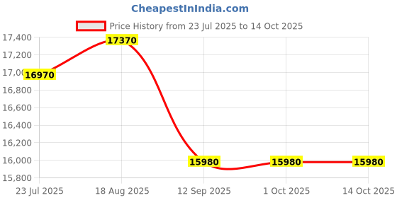 tatacliq.com kapoor lamp shades Kapoor E Illuminations Golden Brass Table Lamp - Set of 1 kapoor lamp shades Price History Graph from 23 Jul 2025 to 13 Oct 2025