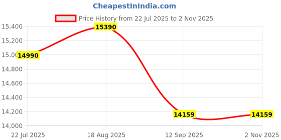 tatacliq.com kapoor lamp shades Kapoor E Illuminations Golden Brass Table Lamp - Set of 1 kapoor lamp shades Price History Graph from 22 Jul 2025 to 1 Nov 2025