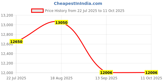 tatacliq.com kapoor lamp shades Kapoor E Illuminations Golden Brass Table Lamp - Set of 1 kapoor lamp shades Price History Graph from 22 Jul 2025 to 11 Oct 2025