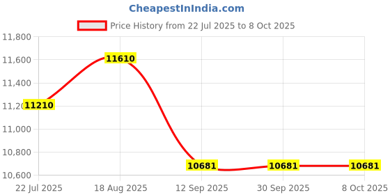 tatacliq.com kapoor lamp shades Kapoor E Illuminations Golden Brass Table Lamp - Set of 1 kapoor lamp shades Price History Graph from 22 Jul 2025 to 8 Oct 2025