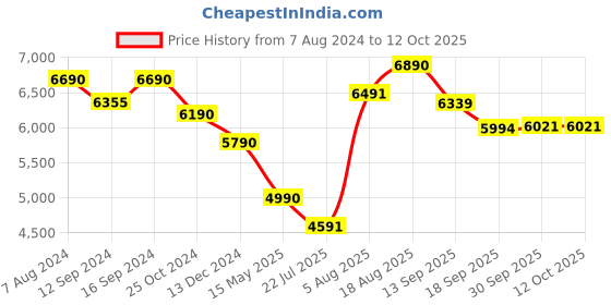 tatacliq.com kapoor lamp shades Kapoor E Illuminations Golden Glass Table Lamp - Set of 1 kapoor lamp shades Price History Graph from 7 Aug 2024 to 12 Oct 2025