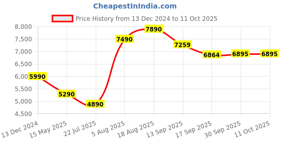 tatacliq.com kapoor lamp shades Kapoor E Illuminations Golden Metal Table Lamp - Set of 1 kapoor lamp shades Price History Graph from 13 Dec 2024 to 11 Oct 2025