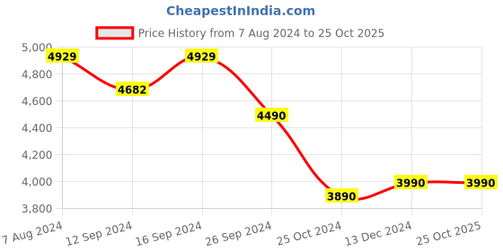 tatacliq.com kapoor lamp shades Kapoor E Illuminations Golden Somette Brass Textured Glass Wall Sconce kapoor lamp shades Price History Graph from 7 Aug 2024 to 25 Oct 2025