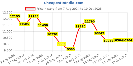 tatacliq.com kapoor lamp shades Kapoor E Illuminations Grey Wooden Table Lamp - Set of 1 kapoor lamp shades Price History Graph from 7 Aug 2024 to 9 Oct 2025
