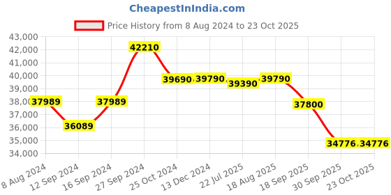 tatacliq.com kapoor lamp shades Kapoor E Illuminations 'Hampton' Black Acrylic 8-In-1 Pendant Chandelier kapoor lamp shades Price History Graph from 8 Aug 2024 to 23 Oct 2025