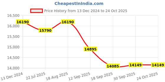 tatacliq.com kapoor lamp shades Kapoor E Illuminations Hartland Gold & Black Glass 5-Lights Fusion Chandelier Light - Set of 1 kapoor lamp shades Price History Graph from 13 Dec 2024 to 24 Oct 2025