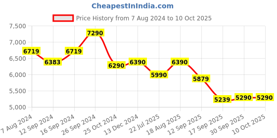 tatacliq.com kapoor lamp shades Kapoor E Illuminations Hesser Pewter Metal Tripod Table Lamp - Set of 1 kapoor lamp shades Price History Graph from 7 Aug 2024 to 9 Oct 2025