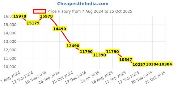 tatacliq.com kapoor lamp shades Kapoor E Illuminations Hictor Gold & Black Metal Hanging Light - Set of 1 kapoor lamp shades Price History Graph from 7 Aug 2024 to 24 Oct 2025