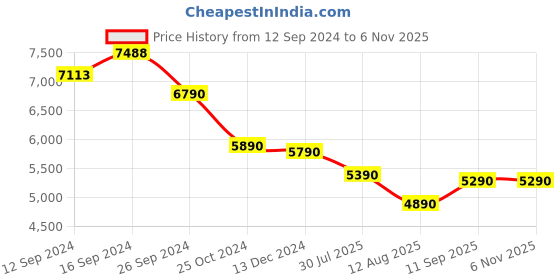 tatacliq.com kapoor lamp shades Kapoor E Illuminations 'Hylton' Transparent & Golden Metal 2-In-1 Wall Light kapoor lamp shades Price History Graph from 12 Sep 2024 to 5 Nov 2025