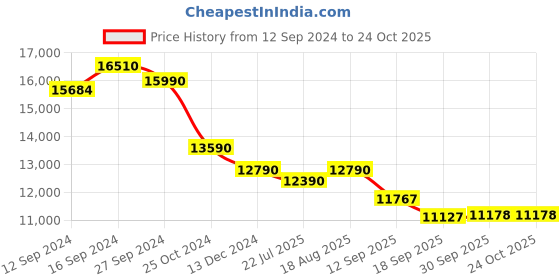 tatacliq.com kapoor lamp shades Kapoor E Illuminations Indra Brass Metal 5-Lights Globe Led Chandelier kapoor lamp shades Price History Graph from 12 Sep 2024 to 24 Oct 2025