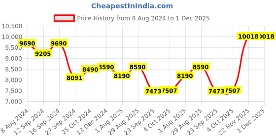 tatacliq.com kapoor lamp shades Kapoor E Illuminations Jigger Brass & Black Metal Multiutility Shelf Floor Lamp kapoor lamp shades Price History Graph from 8 Aug 2024 to 1 Dec 2025