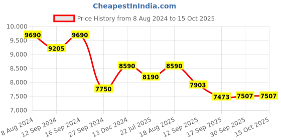 tatacliq.com kapoor lamp shades Kapoor E Illuminations Jigger Brass & Black Metal Multiutility Shelf Floor Lamp kapoor lamp shades Price History Graph from 8 Aug 2024 to 15 Oct 2025