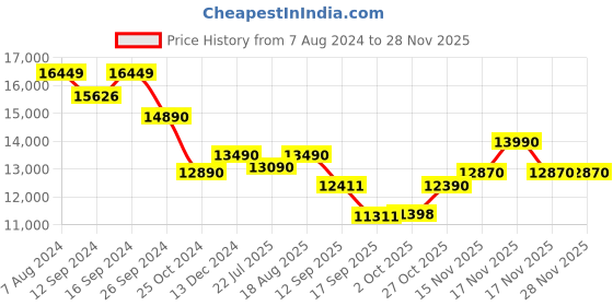 tatacliq.com kapoor lamp shades Kapoor E Illuminations 'Kelly' Grey & Rose Gold Crystal 3-In-1 Hanging Cluster Light kapoor lamp shades Price History Graph from 7 Aug 2024 to 25 Nov 2025