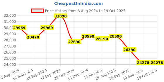 tatacliq.com kapoor lamp shades Kapoor E Illuminations 'Larmes' Brown & Transparent Metal 5-In-1 Chandelier kapoor lamp shades Price History Graph from 8 Aug 2024 to 19 Oct 2025