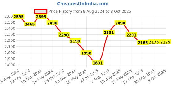 tatacliq.com kapoor lamp shades Kapoor E Illuminations Liebe Shade Beige Pendant Light - Set of 1 kapoor lamp shades Price History Graph from 8 Aug 2024 to 8 Oct 2025
