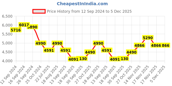 tatacliq.com kapoor lamp shades Kapoor E Illuminations 'Lolita' Maroon & Antique Gold Glass Table Lamp - Set of 1 kapoor lamp shades Price History Graph from 12 Sep 2024 to 5 Dec 2025