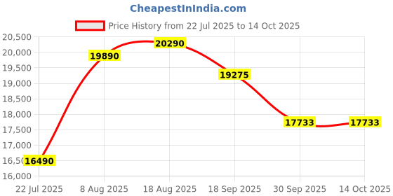 tatacliq.com kapoor lamp shades Kapoor E Illuminations Lorena Golden Metal 5-Lights Modern Chandelier Light - Set of 1 kapoor lamp shades Price History Graph from 22 Jul 2025 to 14 Oct 2025