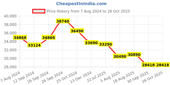 tatacliq.com kapoor lamp shades Kapoor E Illuminations Macknight Celestial Golden Metal LED Hanging Light - Set of 1 kapoor lamp shades Price History Graph from 7 Aug 2024 to 25 Oct 2025