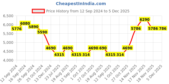 tatacliq.com kapoor lamp shades Kapoor E Illuminations 'Magalie' Light Pink & Golden Metal Table Lamp - Set of 1 kapoor lamp shades Price History Graph from 12 Sep 2024 to 5 Dec 2025