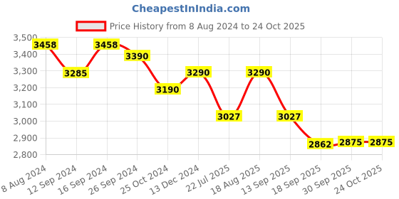 tatacliq.com kapoor lamp shades Kapoor E Illuminations Mariana 3-Light Cluster with Cutwork Transparent Pendant Light - Set of 1 kapoor lamp shades Price History Graph from 8 Aug 2024 to 24 Oct 2025