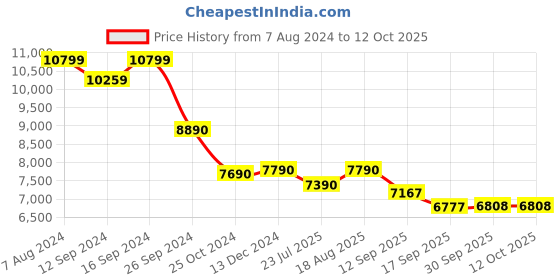 tatacliq.com kapoor lamp shades Kapoor E Illuminations 'Marsden' Golden & White Marble Table Lamp - Set of 1 kapoor lamp shades Price History Graph from 7 Aug 2024 to 12 Oct 2025