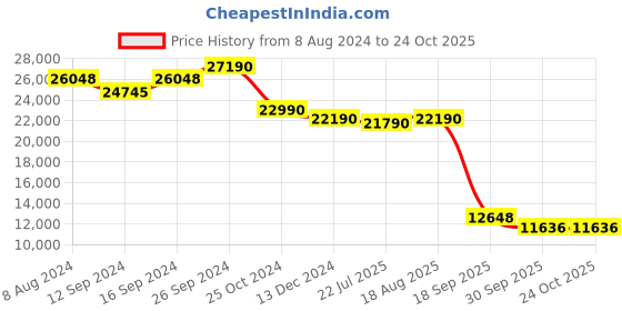 tatacliq.com kapoor lamp shades Kapoor E Illuminations Masakee Golden Metal 4-Lights Contemporary Chandelier Light - Set of 1 kapoor lamp shades Price History Graph from 8 Aug 2024 to 24 Oct 2025