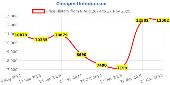 tatacliq.com kapoor lamp shades Kapoor E Illuminations Maserlo Shine Brass Metal Single Light Floor Lamp kapoor lamp shades Price History Graph from 8 Aug 2024 to 27 Nov 2025