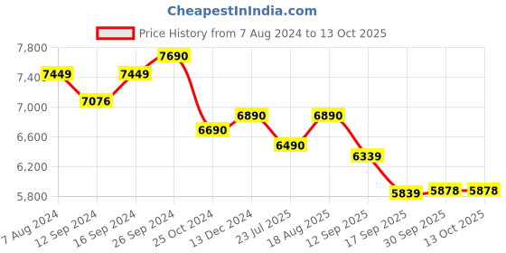 tatacliq.com kapoor lamp shades Kapoor E Illuminations 'Minerva' Transparent Pendant Light - Set of 1 kapoor lamp shades Price History Graph from 7 Aug 2024 to 13 Oct 2025