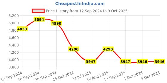 tatacliq.com kapoor lamp shades Kapoor E Illuminations Multicolor Blaike Chrome Glass Table Lamp - Set of 1 kapoor lamp shades Price History Graph from 12 Sep 2024 to 9 Oct 2025