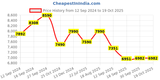 tatacliq.com kapoor lamp shades Kapoor E Illuminations 'Nolan' White & Brown Metal 5-In-1 Chandelier kapoor lamp shades Price History Graph from 12 Sep 2024 to 19 Oct 2025
