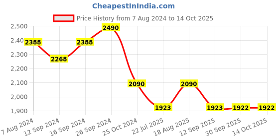 tatacliq.com kapoor lamp shades Kapoor E Illuminations Norco Pink Glass Mirror Light - Set of 1 kapoor lamp shades Price History Graph from 7 Aug 2024 to 14 Oct 2025
