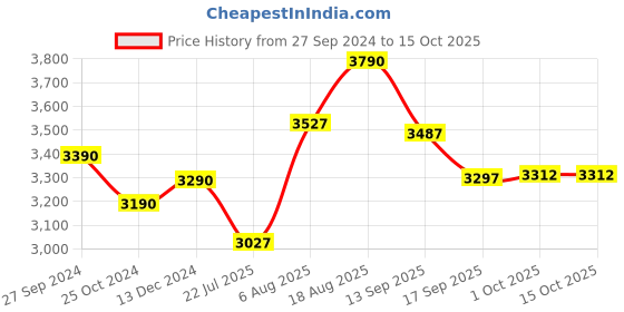 tatacliq.com kapoor lamp shades Kapoor E Illuminations Off White Linen Pleated Shade Pendant Light kapoor lamp shades Price History Graph from 27 Sep 2024 to 15 Oct 2025