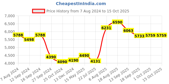 tatacliq.com kapoor lamp shades Kapoor E Illuminations Opaline Globe Amber Glass Cluster Round Hanging Light kapoor lamp shades Price History Graph from 7 Aug 2024 to 14 Oct 2025