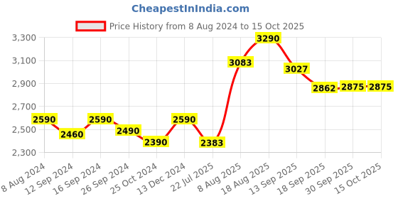 tatacliq.com kapoor lamp shades Kapoor E Illuminations Oslo Golden Pendant Light - Set of 1 kapoor lamp shades Price History Graph from 8 Aug 2024 to 14 Oct 2025