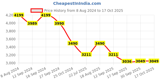 tatacliq.com kapoor lamp shades Kapoor E Illuminations Retro Black & Brass Glass Single Light Wall Lamp kapoor lamp shades Price History Graph from 8 Aug 2024 to 16 Oct 2025