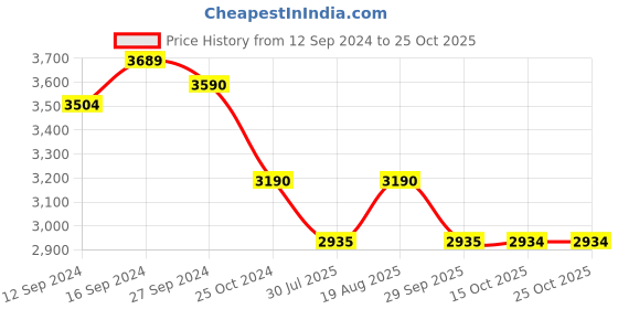 tatacliq.com kapoor lamp shades Kapoor E Illuminations Roma Black & Nickel Metal Single Light Wall Lamp kapoor lamp shades Price History Graph from 12 Sep 2024 to 24 Oct 2025