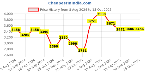 tatacliq.com kapoor lamp shades Kapoor E Illuminations Round Copper Pendant Light - Set of 1 kapoor lamp shades Price History Graph from 8 Aug 2024 to 14 Oct 2025