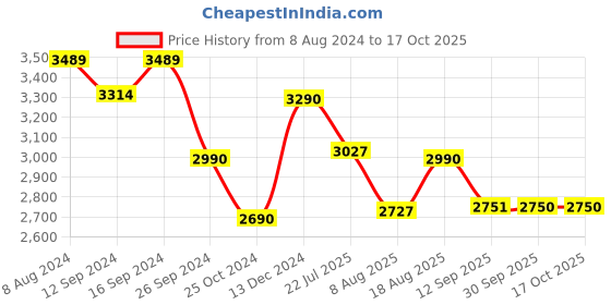 tatacliq.com kapoor lamp shades Kapoor E Illuminations Round Copper Pendant Light - Set of 1 kapoor lamp shades Price History Graph from 8 Aug 2024 to 16 Oct 2025