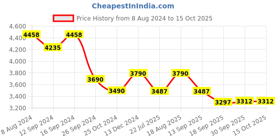 tatacliq.com kapoor lamp shades Kapoor E Illuminations Round Golden Pendant Light - Set of 1 kapoor lamp shades Price History Graph from 8 Aug 2024 to 15 Oct 2025