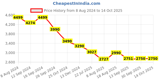 tatacliq.com kapoor lamp shades Kapoor E Illuminations Round Golden Pendant Light - Set of 1 kapoor lamp shades Price History Graph from 8 Aug 2024 to 14 Oct 2025