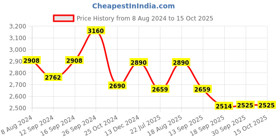 tatacliq.com kapoor lamp shades Kapoor E Illuminations Round Grey Pendant Light - Set of 1 kapoor lamp shades Price History Graph from 8 Aug 2024 to 14 Oct 2025