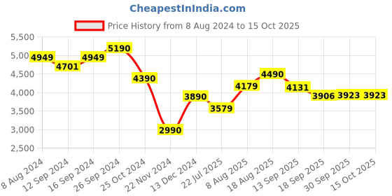 tatacliq.com kapoor lamp shades Kapoor E Illuminations Round Transparent Pendant Light - Set of 1 kapoor lamp shades Price History Graph from 8 Aug 2024 to 15 Oct 2025